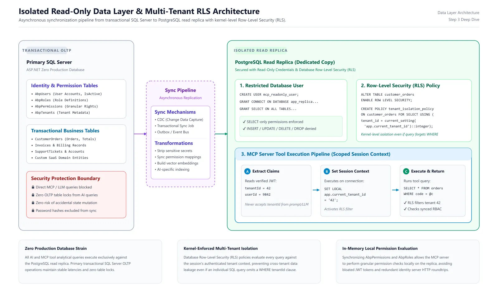Isolated Read-Only Data Layer Architecture and Multi-Tenant RLS Pipeline