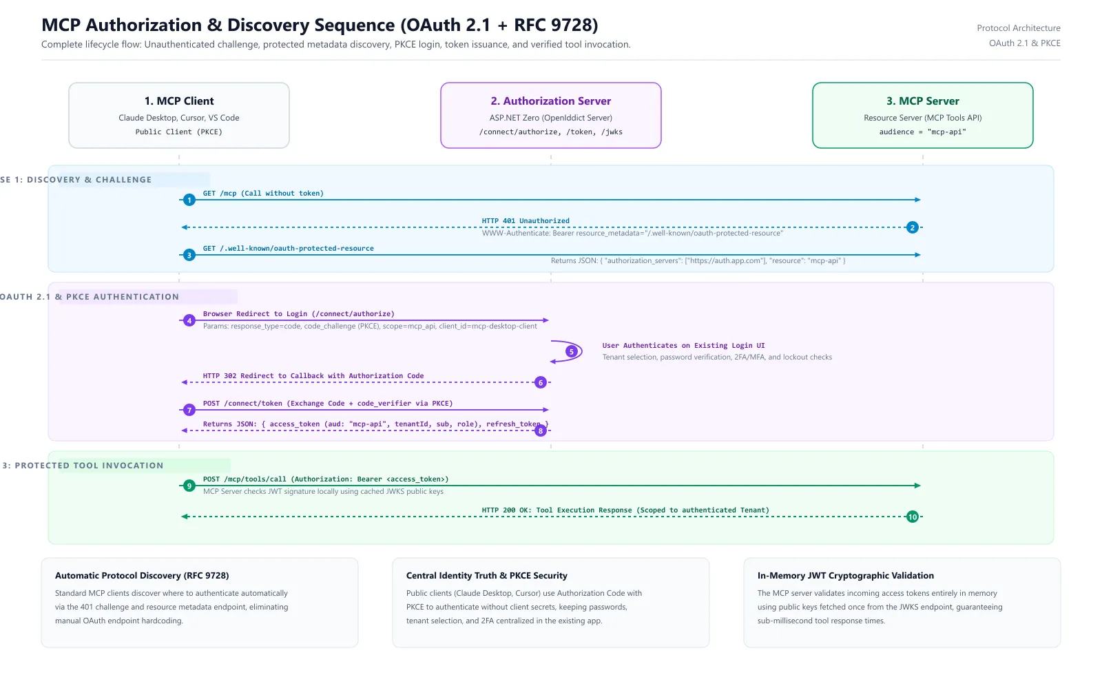 MCP OAuth Authorization and Discovery Sequence Flowchart
