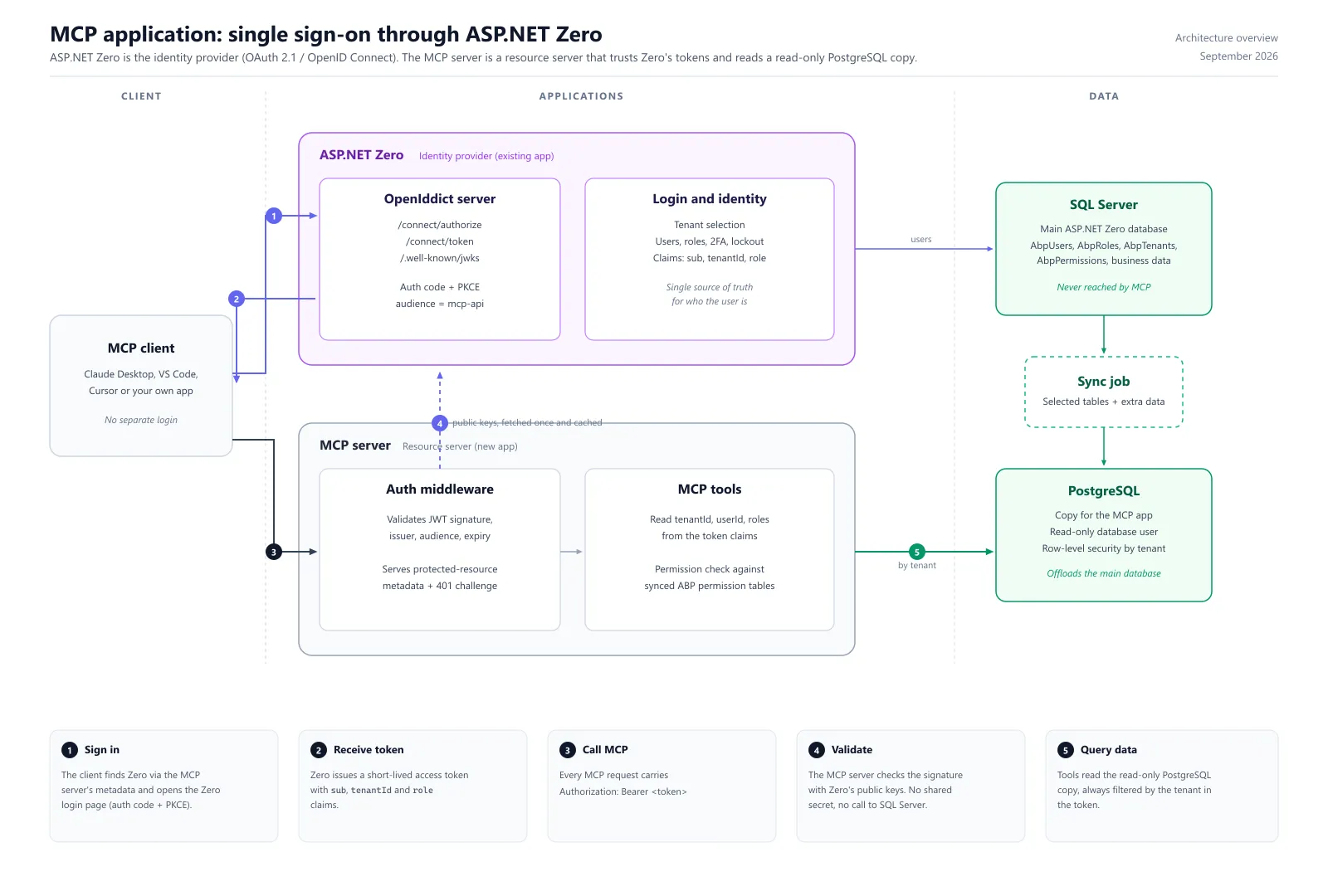 MCP Application Single Sign-On Architecture through ASP.NET Zero and Isolated PostgreSQL Replica